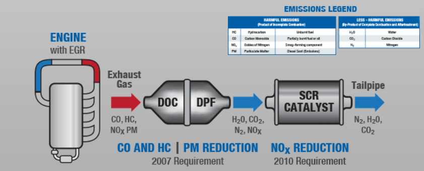 Heavy Duty Truck Emissions Standard Chart