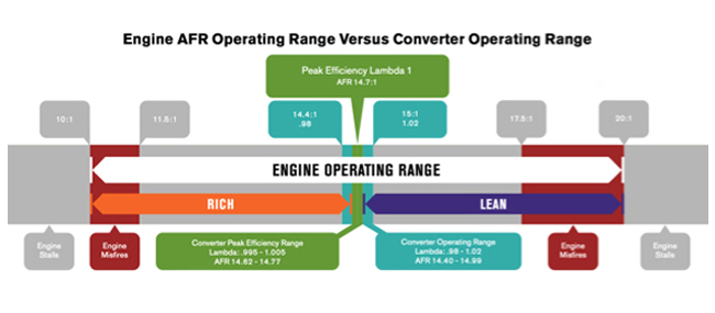 Walker Engine Operating Range Chart