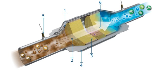 catalytic-converter-with-callouts Cutaway graphic showing the inside of a catalytic converter