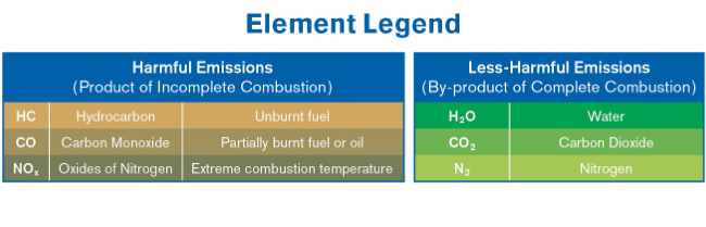 Chart showing different types of gases and how harmful they are