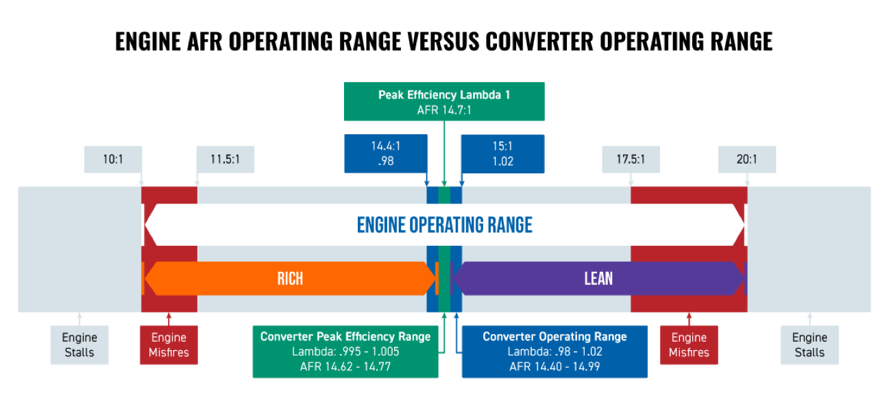 Engine AFR operating range versus converter operating range graphic Engine AFR operating range versus converter operating range graphic