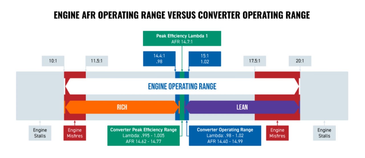 engine-afr-converter-operating-ranges-graphic